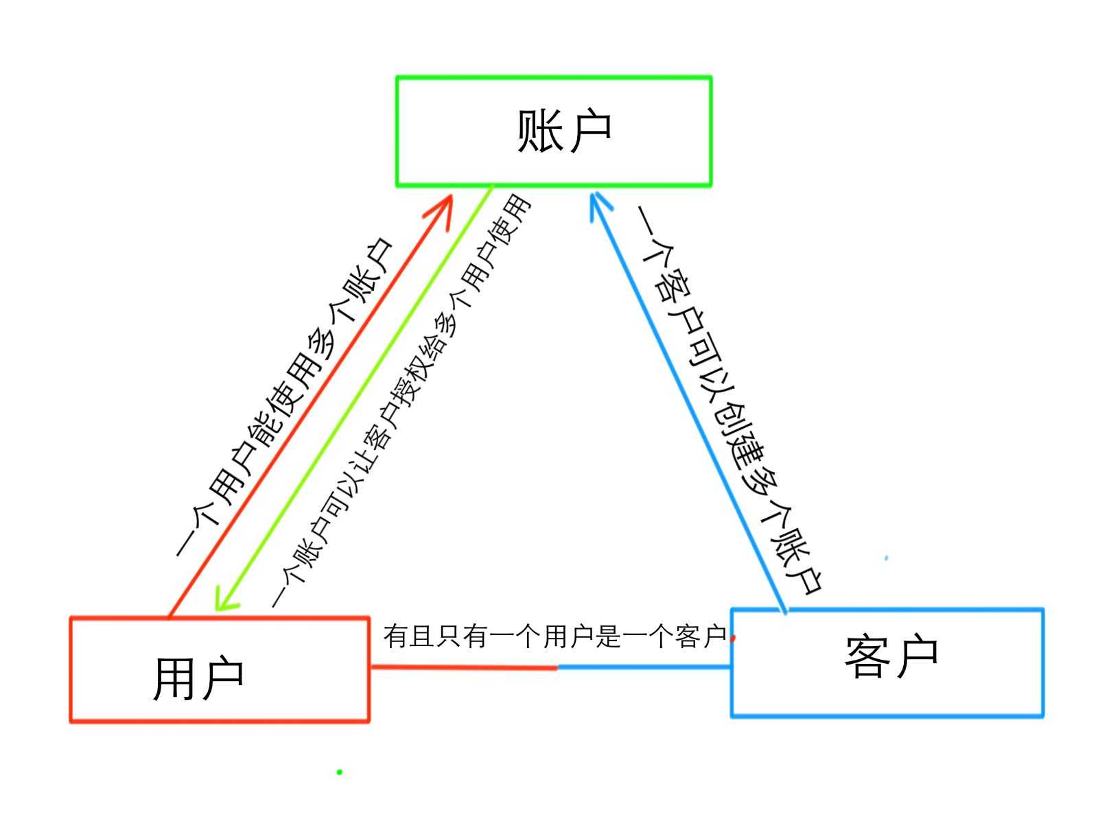 三户模型