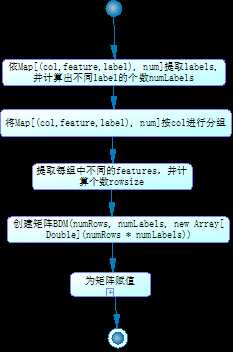 三元组转矩阵