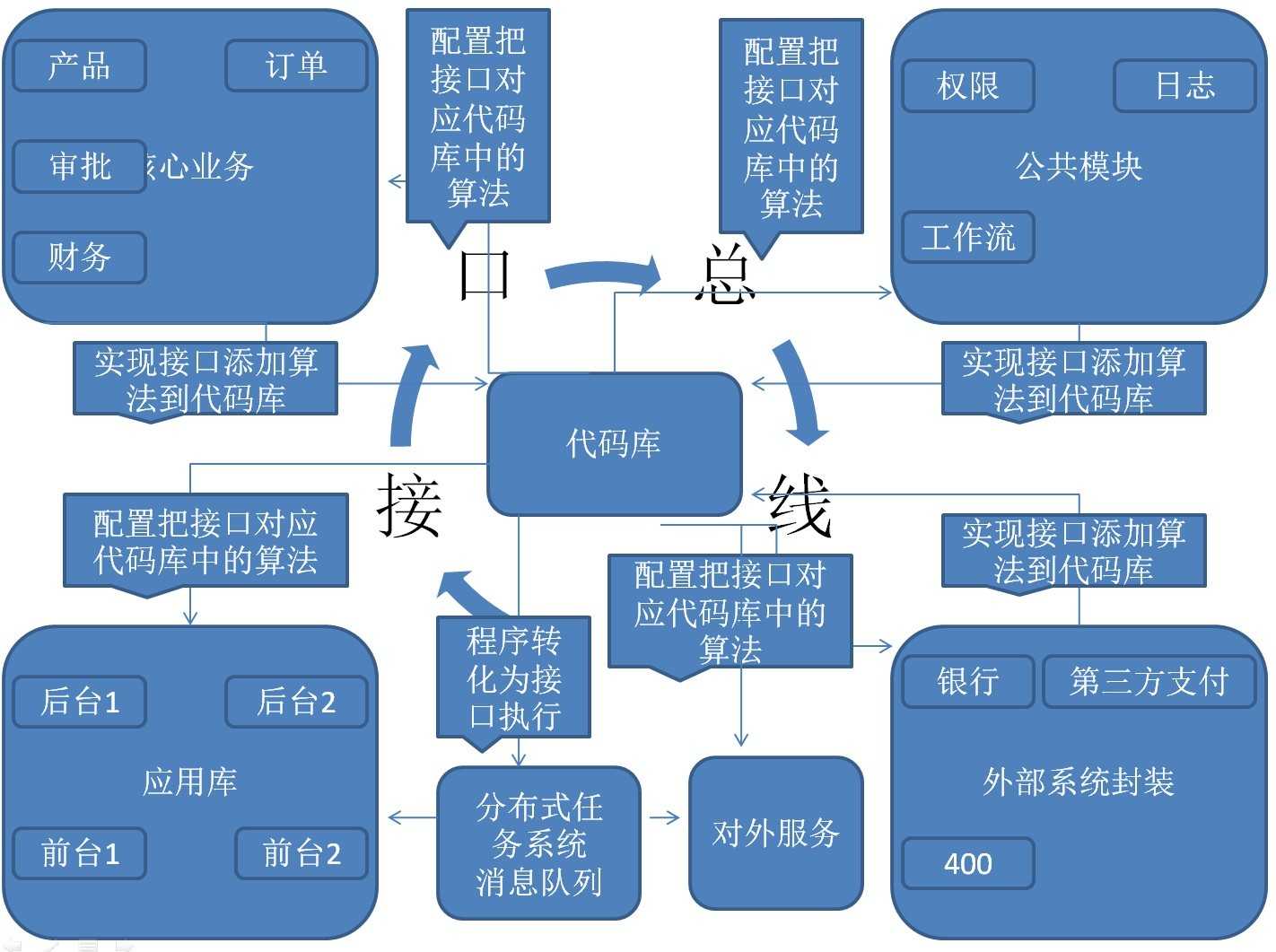 技术分享