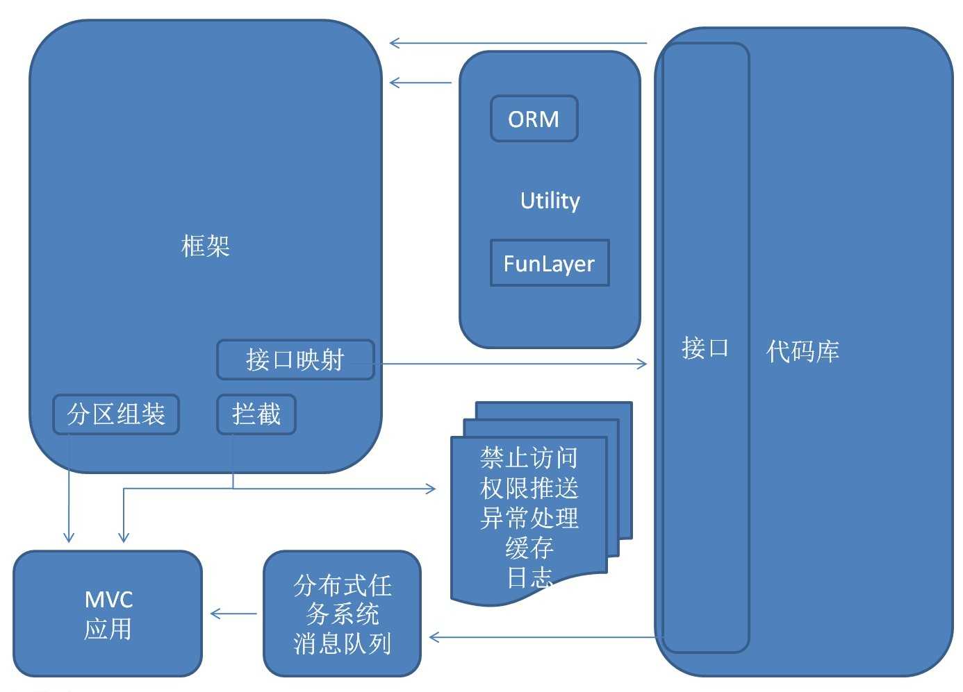 技术分享