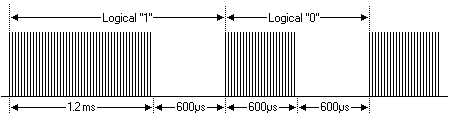 SIRC Modulation