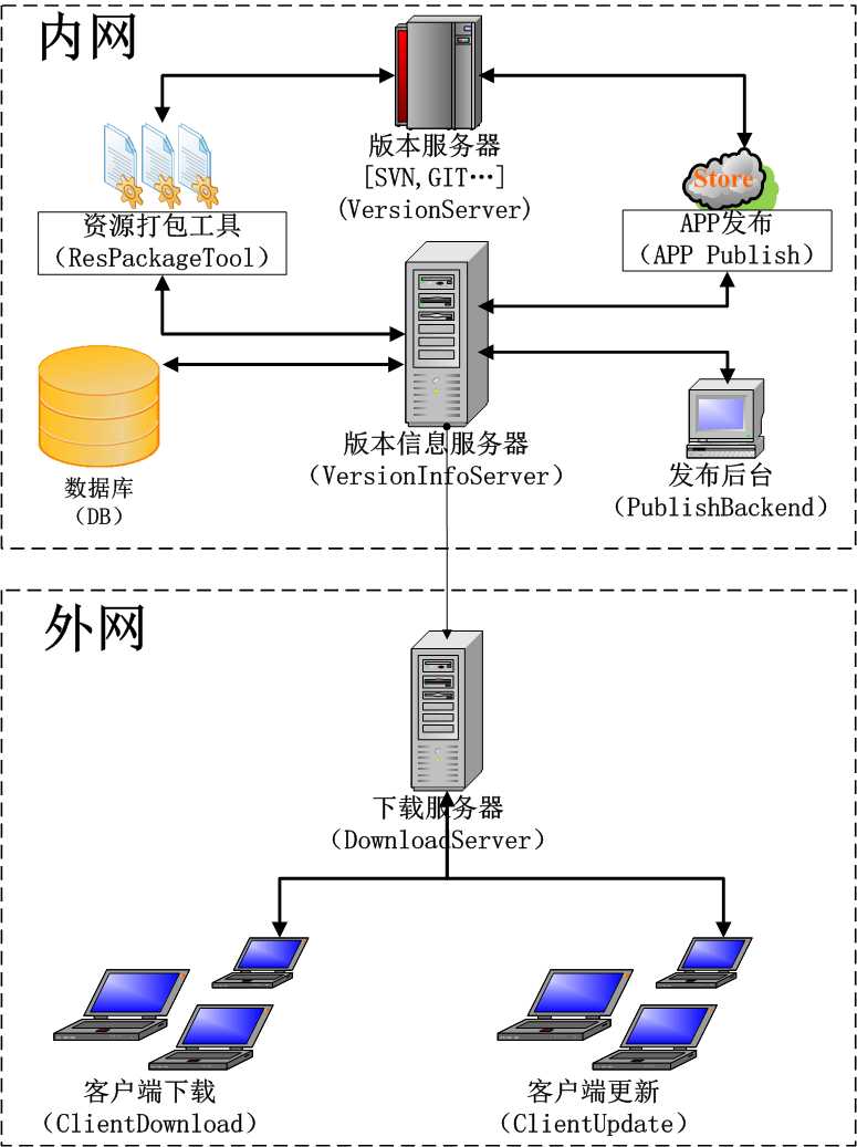 技术分享