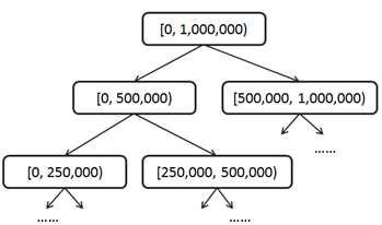 range_tree