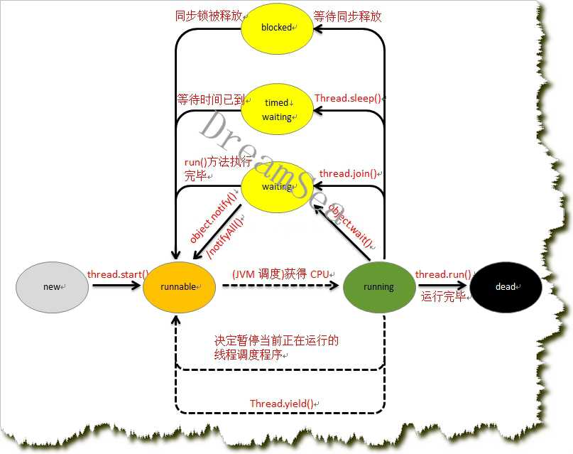 线程状态图