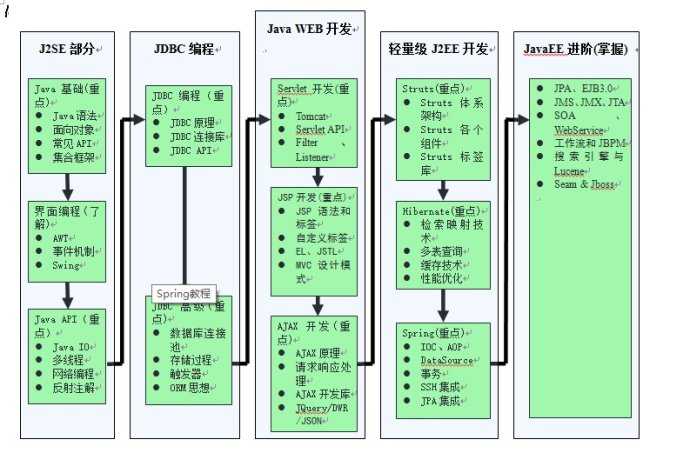 技术分享