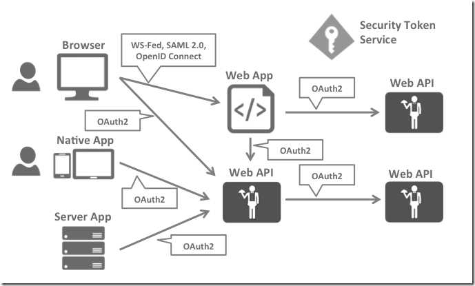 protocols