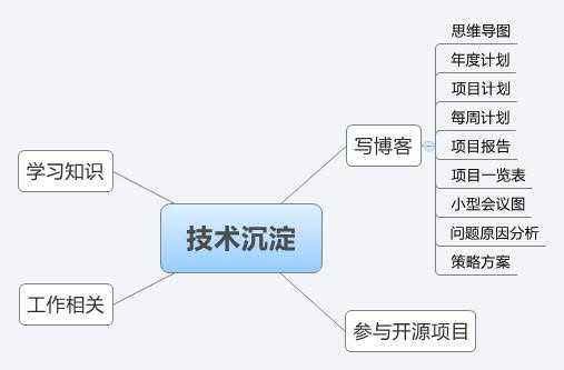 技术分享