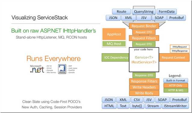 Visualizing ServiceStack