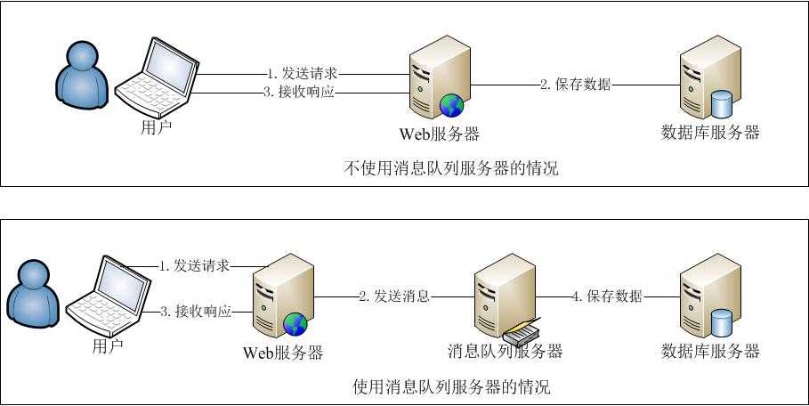 使用消息队列