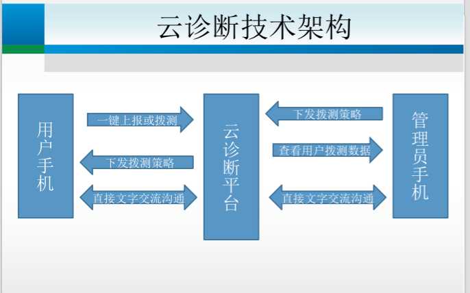 技术分享