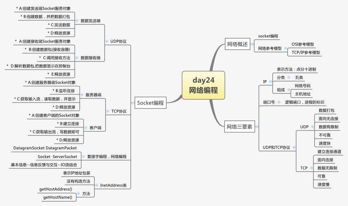 技术分享