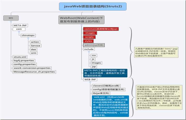 javaWeb项目目录结构(Struts2)