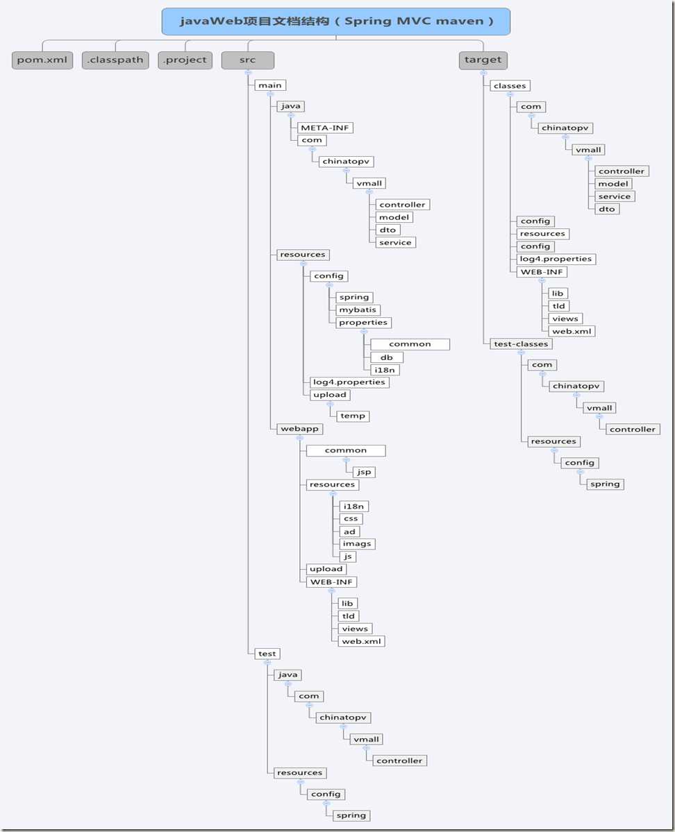 javaWeb项目文档结构（Spring MVC maven）
