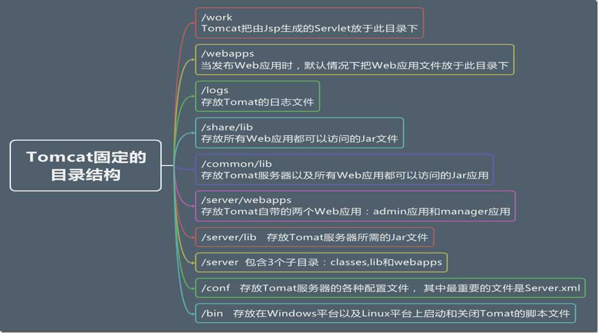 Tomcat固定的目录结构