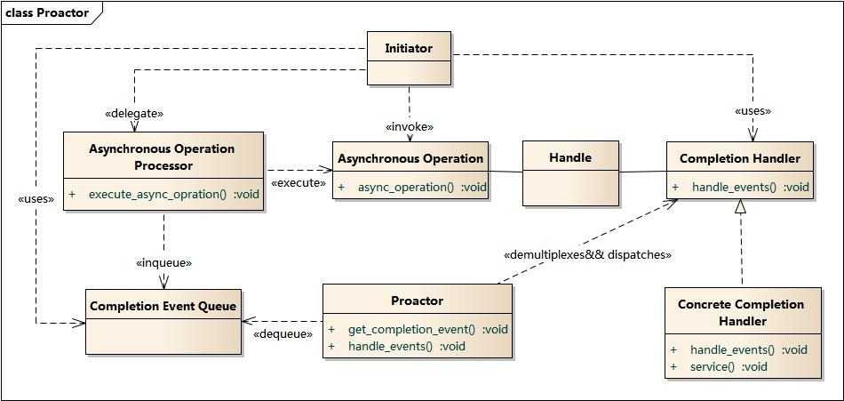 Proactor