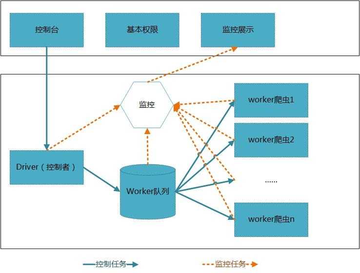 0.1版本架构图