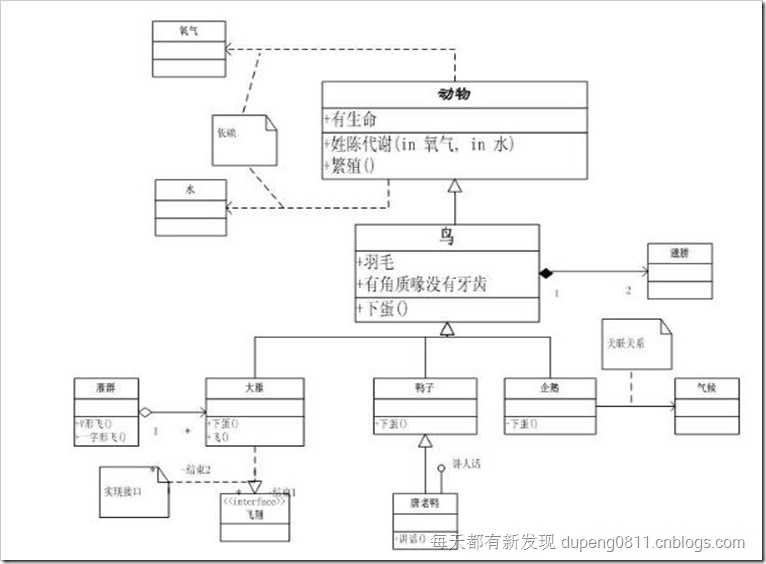 uml类图简单学习 各种对象,关系uml表示法