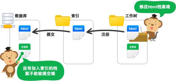 工作树和索引