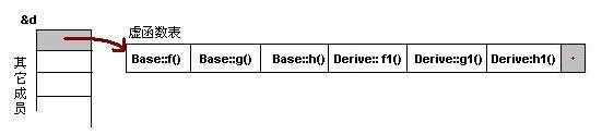 虚函数继承 - simple1110 - gino