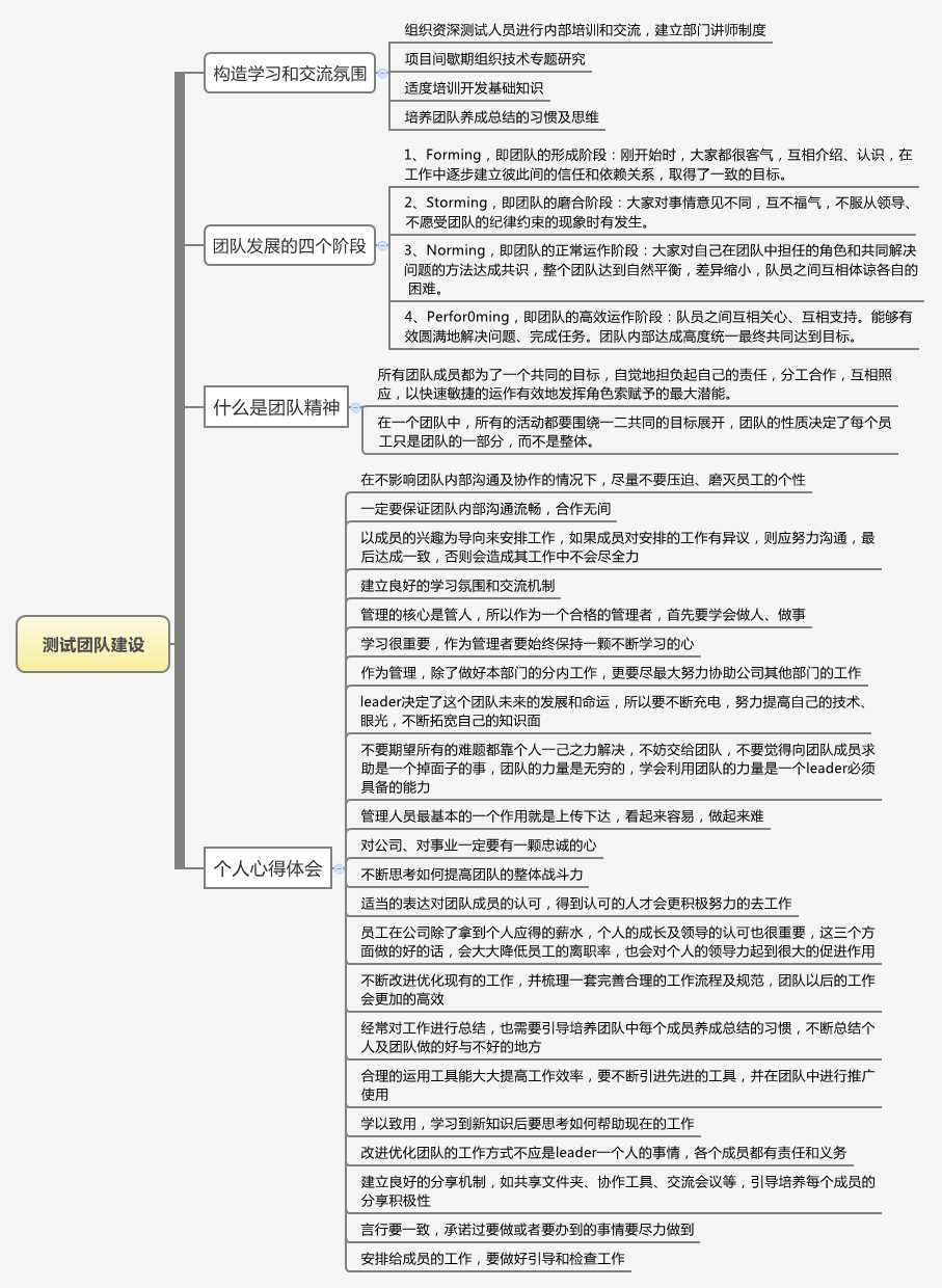 测试团队建设