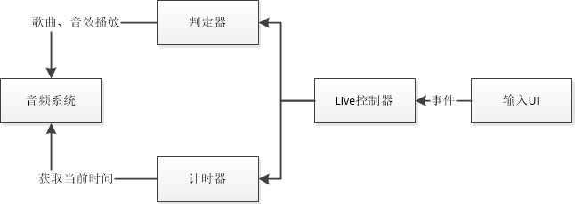 技术分享