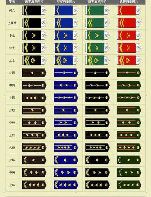 军兵种军衔标志   中国人民解放军军官衔分为3等10级,即将官3级(上将