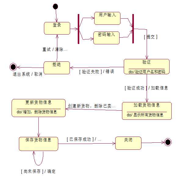   图5货物管理协作图 七   状态图