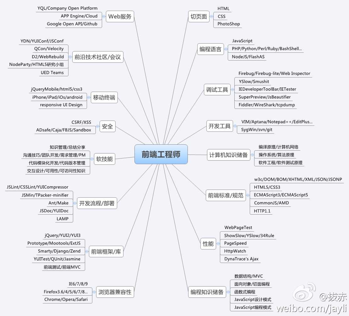 技术分享