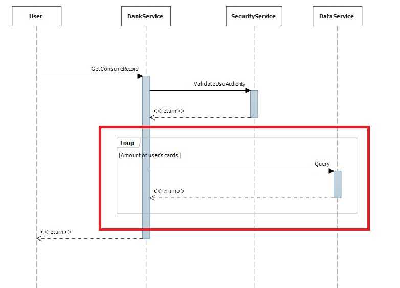 UML Design Via Visual Studio-Sequence Diagram