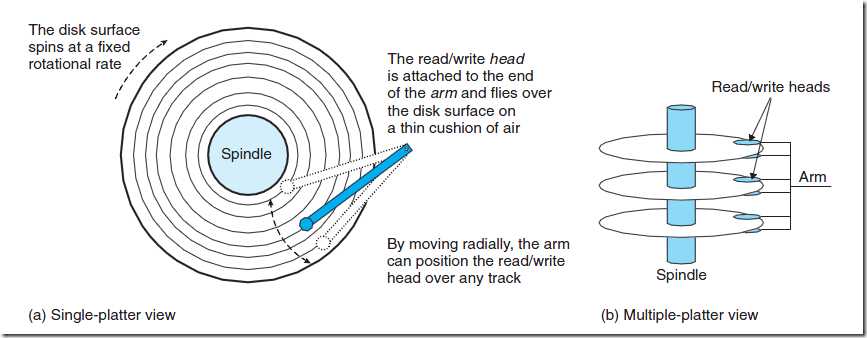 Disk dynamic