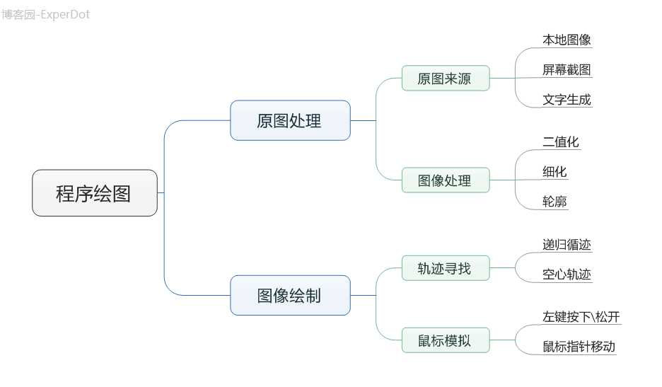 技术分享