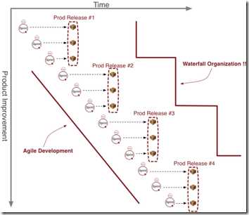 agile_into_waterfall