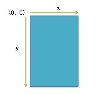 UIKit坐标系介绍