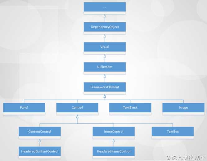 WPF控件派生关系