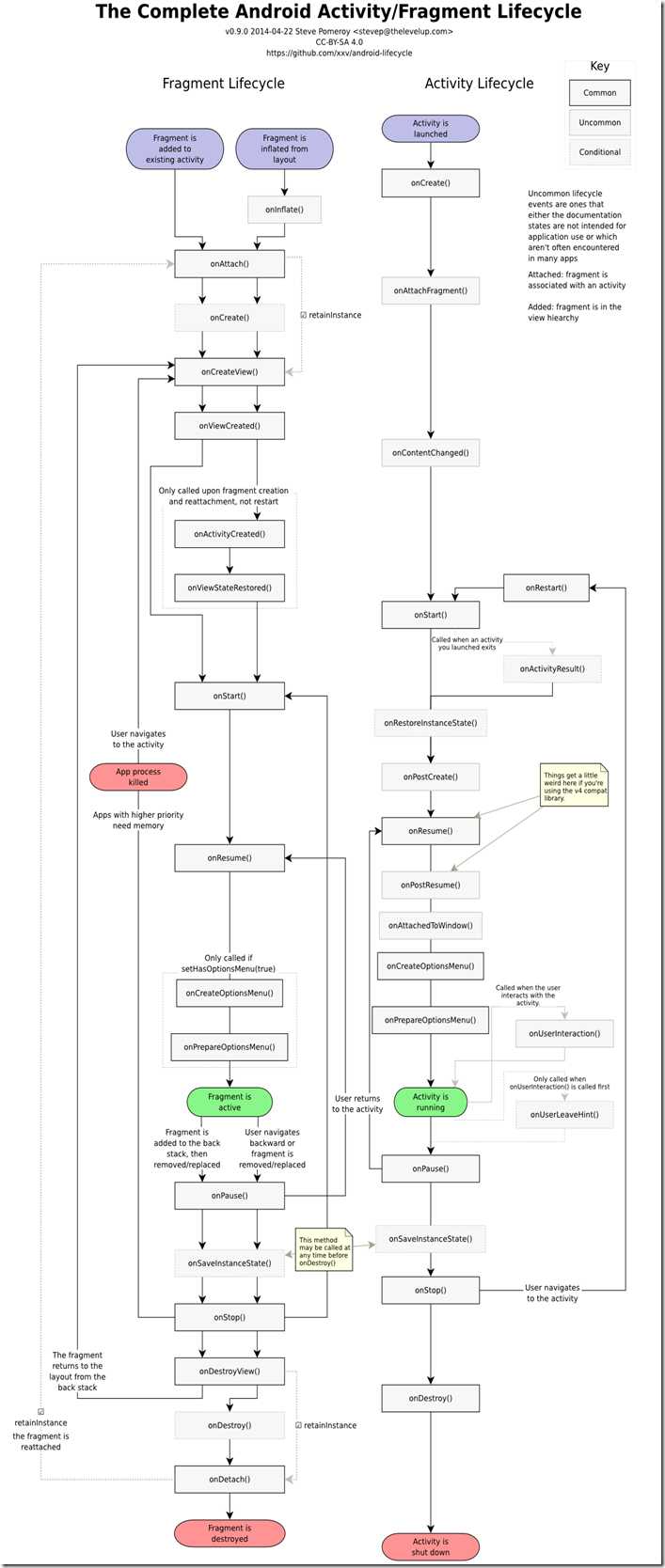 complete_android_fragment_lifecycle