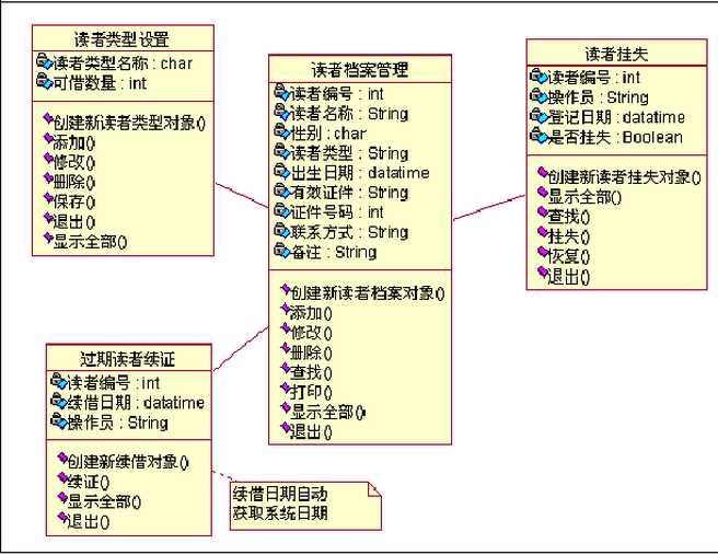 图书馆管理系统设计类图