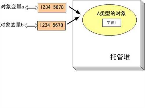 堆栈和托管堆 c  - 蒾亽迗哋 - 歡迎茪臨