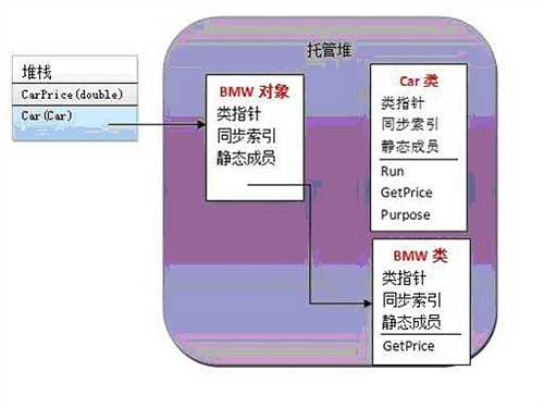 堆栈和托管堆 c  - 蒾亽迗哋 - 歡迎茪臨