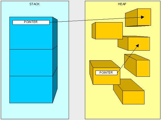 heapvsstack2.gif