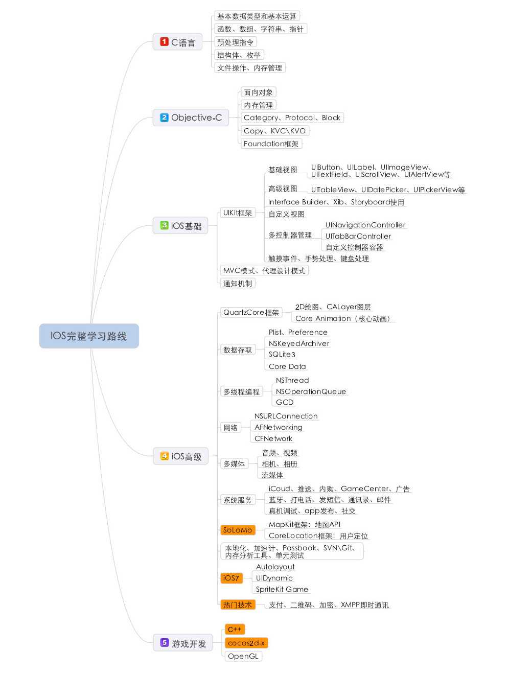 技术分享