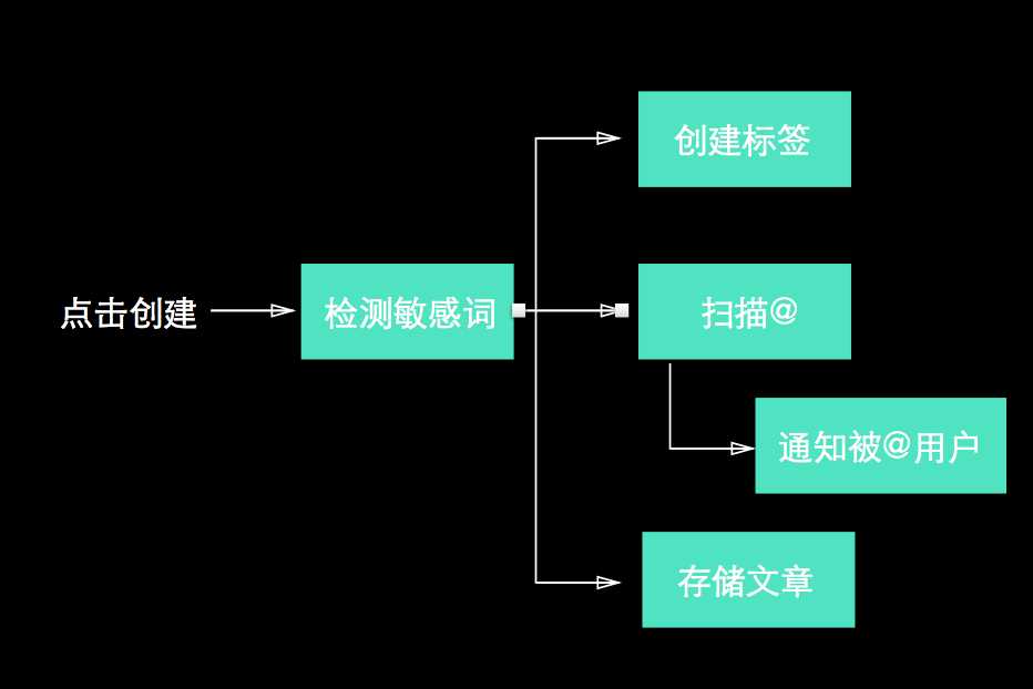 技术分享