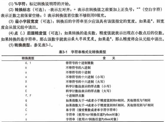 计算机生成了可选文字: (l)％字符：标记转换说明符的开始。
《2）转换标志（可选）：一表示左对齐．＋表示在转换值之前要加上正负号．"”《空白字符》
表示正数之前保留空格．0表示转换值若位数不够则用O填充。
(3）最小字段宽度（可选）：转换后的字符申至少应该具有该值指定的宽度。如果是气．lJ宽
度会从值元组中读出。
(4）点（.）后跟精度值（可选）：如果转换的是实数，精度值就表示出现在小数点后的位数。
如果转换的是字符申，那么该数字就表示及大字段t度。如果是，，那么精度将会从元组中读出。
(5）转换类型：参见表3一1。
衰31字符串格式化转换类型
特挽典里含义
d.1带符号的十进创．傲
。不带符号的八进．l
u不带符号的十进例
x不带符号的十六进制（小写》
X不带符号的十六进创《大写）
e科学计故法表示的俘点盆《小写）
E科华计益法表示的俘点盆（大写）
f.F十进创浮点数
g如果指胜大于一成者小干精度值则和犯相同，其他情况与f相同
6如果指数大于一或者小于精度值则和〔相同．其他情况荆与「相同
C单字符（接受．故成者单字符字符申》
r字符＊《使用r印r转换任tP洲bon时象》
s字符申（使用st南换任愈即咖‘时t》