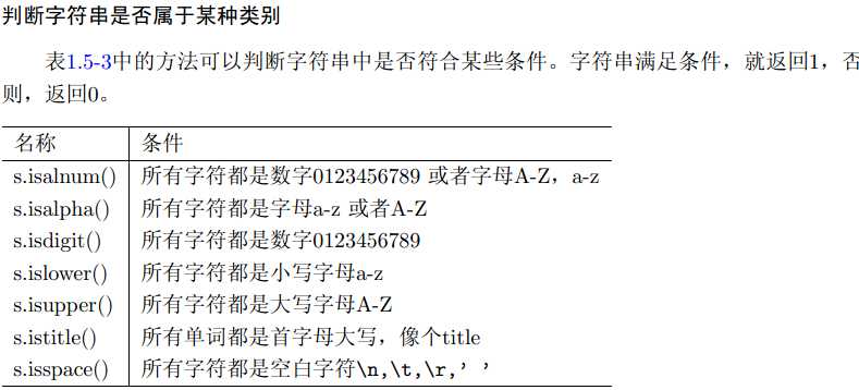 计算机生成了可选文字: 判断字符串是否属于某种类别
表1.5一3中的方法可以判断字符串中是否符合某些条件。字符串满足条件，就返回1，否
则，返回（)o
名称
s·isalnllm()
S·isalpha()
s·isdigit()
S·islower()
S·15,,pper()
s·istitle()
s·iSSpace()
条件
所有字符都是数字0123456789或者字母A一Z,a-z
所有字符都是字母a一z或者A一Z
所有字符都是数字0123456789
所有字符都是小写字母a-z
所有字符都是大写字母A一Z
所有单词都是首字母大写，像个t.itle
所有字符都是空白字符、n八t八r,,,