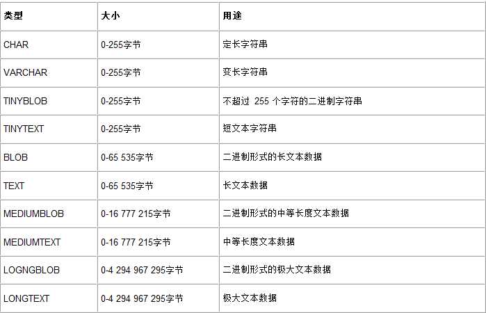 计算机生成了可选文字: 类塑
大，]
用途
CHAR
0一255字节
定长字符串
VARCHAR
0一255字节
变长字符串
刀N丫BLOB
0一255字节
不超过255个字符的二进制字符串
刀NYTEXT
0一255字节
短文本字符串
日LO日
0一65535字节
二进制形式的长文本数据
丁任XT
0一65535字节
长文本数据
MED旧MBLOB
协
215字节
一卜进”形式”，等长度文本”据
MED旧MTEXT
一。一，67772,5，节
中等长度文本数据
LOGNGBLOB
0礴294967295字节
二进制形式的极大文本数据
LONGT曰仃
04294967295字节
极大文本数据