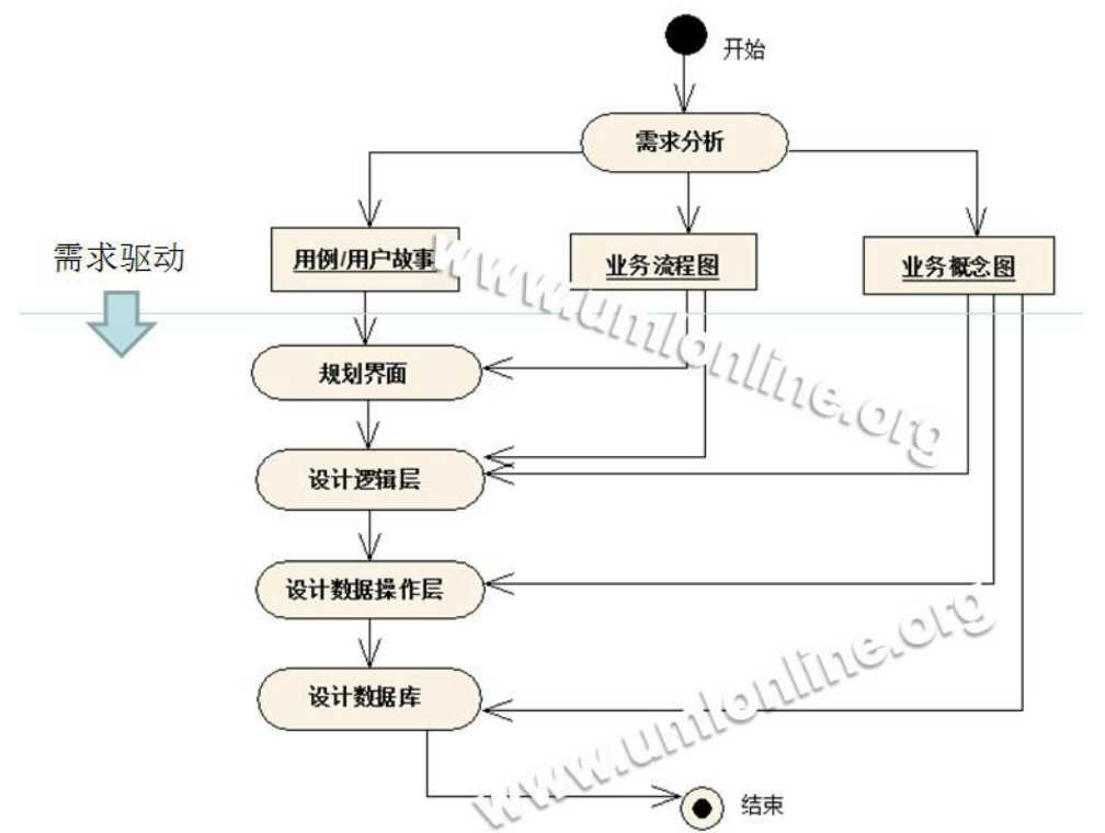 技术分享