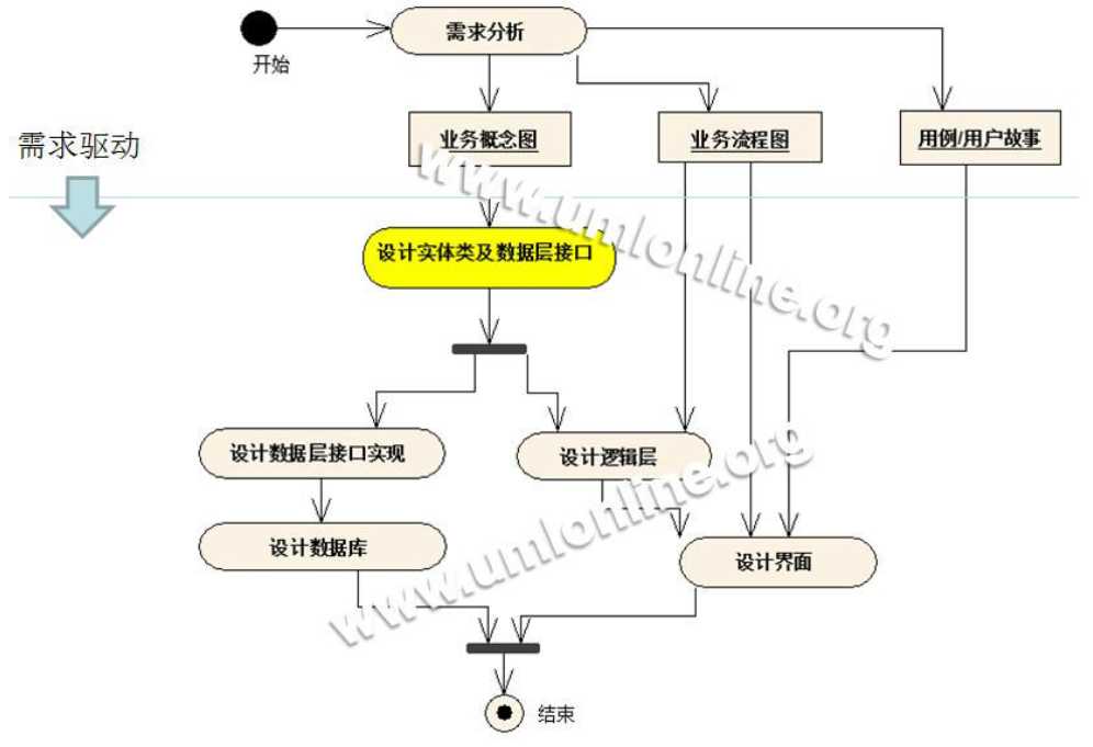 技术分享