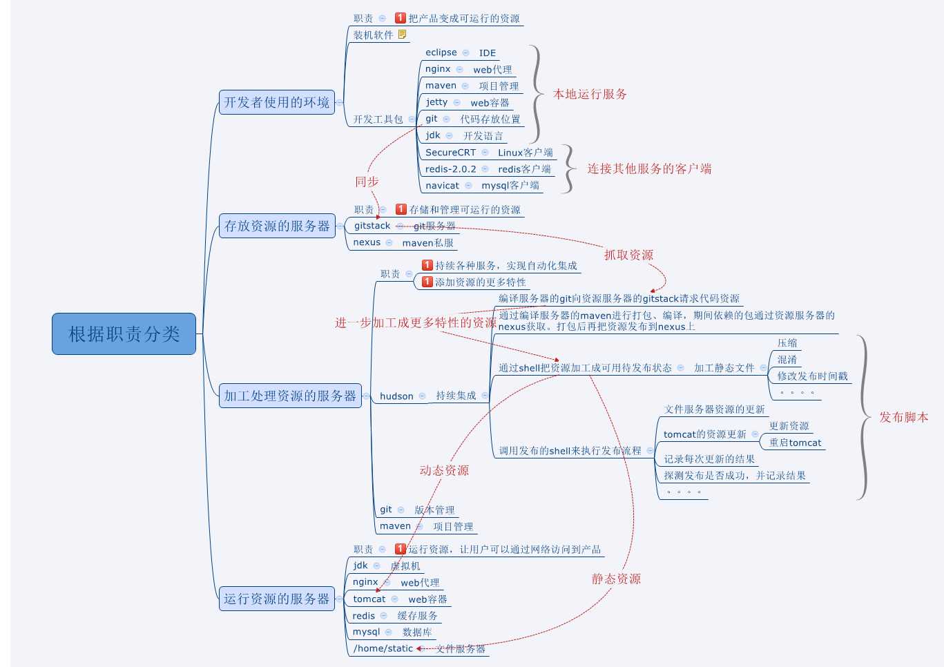 技术分享