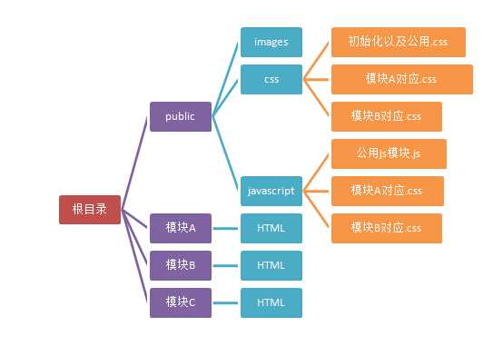 技术分享