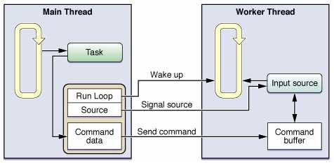 关于timer,runloop,thread,task 各种解释 - newself - newselfs blog