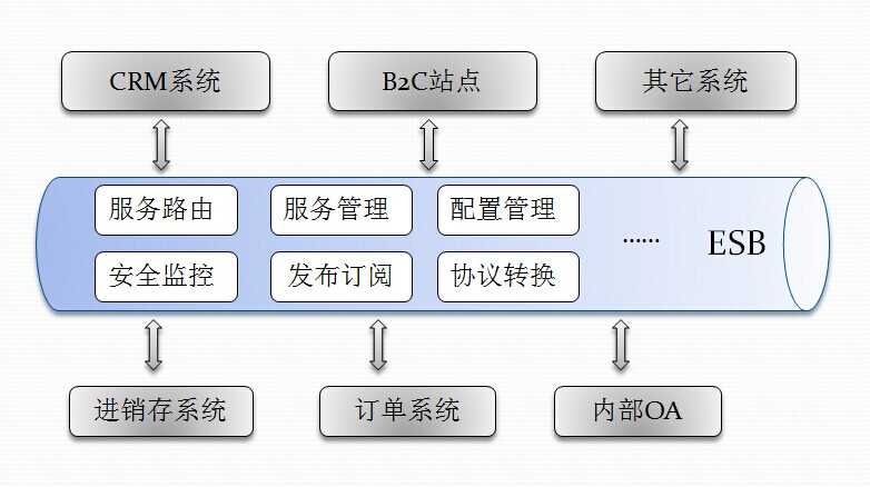 技术分享